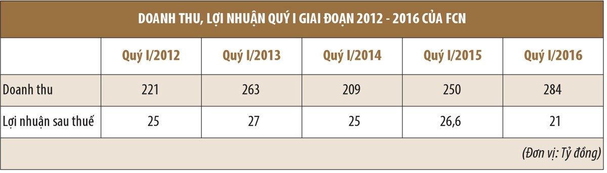 FECON giải bài toán tốc độ tăng trưởng ảnh 1