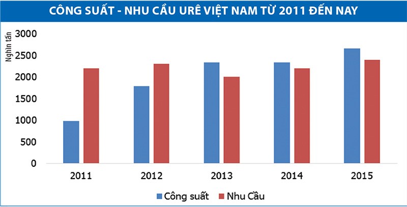 Đạm Ninh Bình lỗ nặng: Đạm Phú Mỹ, Đạm Cà Mau sẽ... thẳng tiến? ảnh 1