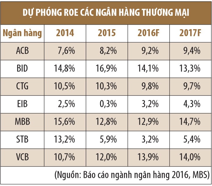 Sức khỏe ngân hàng: Sự phân hóa sẽ ngày một lớn ảnh 2