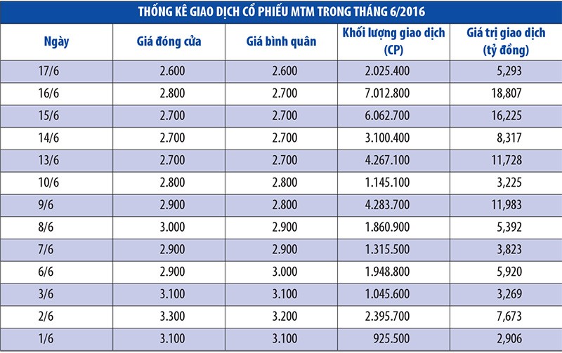 Công ty đã ngừng hoạt động, cổ phiếu MTM vẫn "náo loạn" thị trường UPCoM ảnh 1