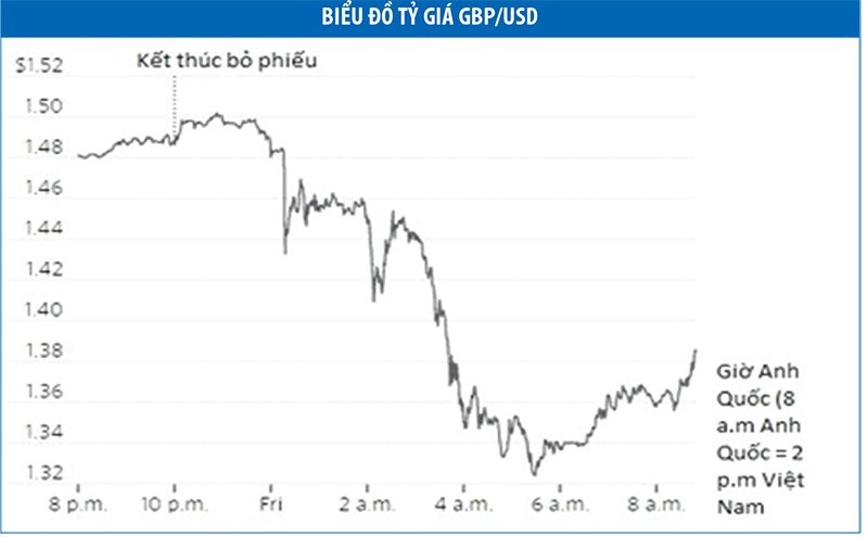 Brexit không ảnh hưởng nhiều đến thị trường tài chính Việt Nam ảnh 1