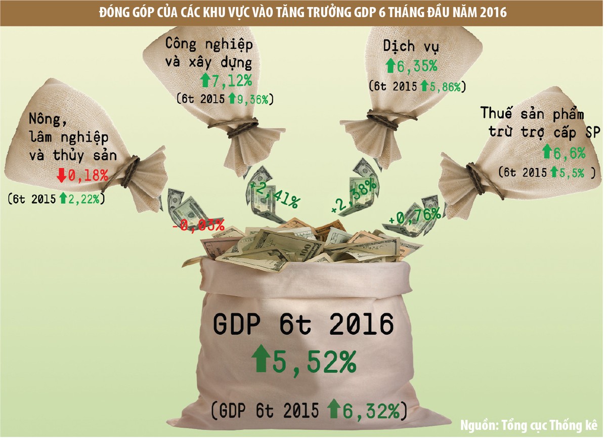 Quyết tâm đạt mục tiêu GDP tăng 6,7% ảnh 2