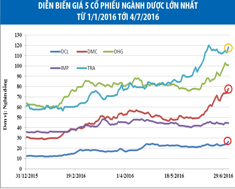 Cổ phiếu dược tăng giá ấn tượng ảnh 1