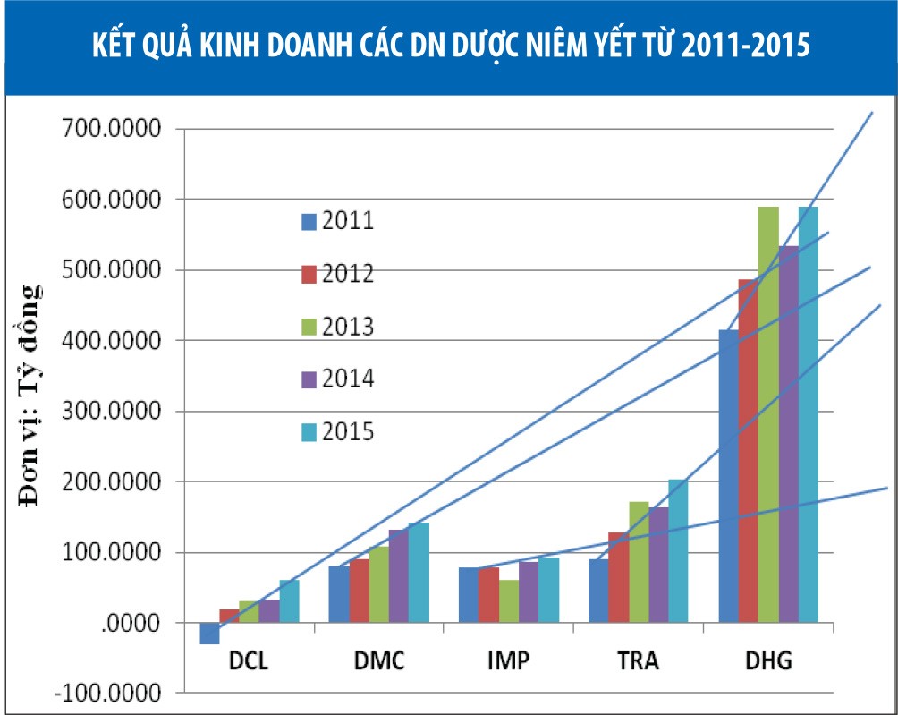 Cổ phiếu dược tăng giá ấn tượng ảnh 2