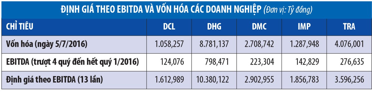 Cổ phiếu dược tăng giá ấn tượng ảnh 3