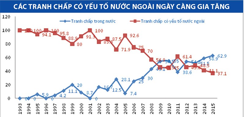 Tòa án bớt “làm khó” trọng tài ảnh 1