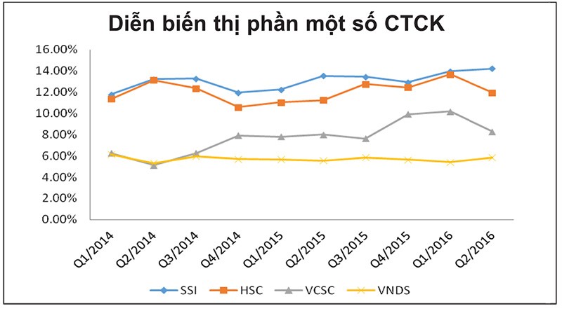 Giao dịch sôi động, CTCK lớn hưởng lợi kép ảnh 3