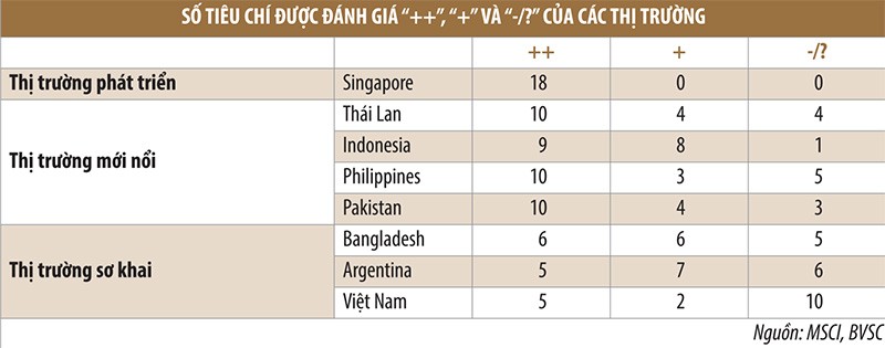 Nhận diện rào cản nâng hạng thị trường chứng khoán Việt Nam ảnh 5