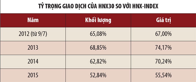 HNX30: 4 năm giao dịch gần 320.000 tỷ đồng ảnh 1