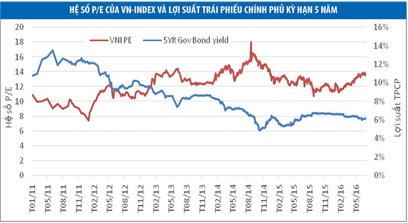 Liệu thị trường có tiến vào vùng định giá cao hơn giá trị thực? ảnh 2