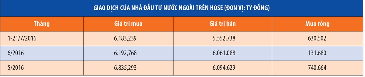 Giao dịch khối ngoại: kẻ bán, người thèm ảnh 1