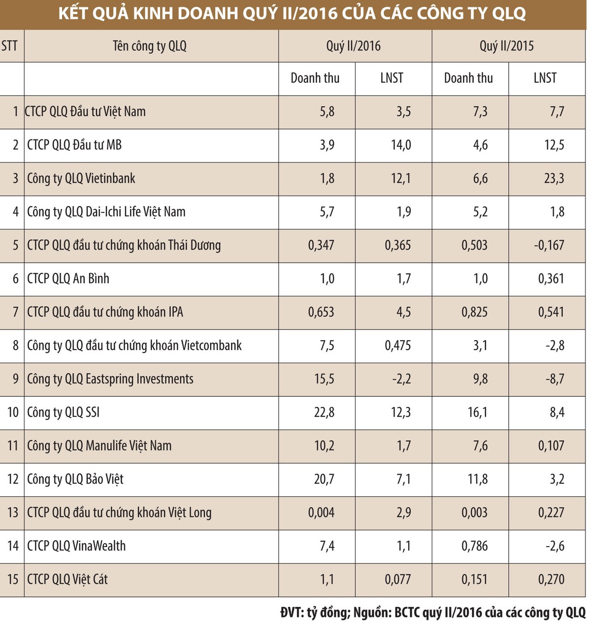 Lợi nhuận công ty quản lý quỹ: “Nước chảy chỗ trũng” ảnh 2