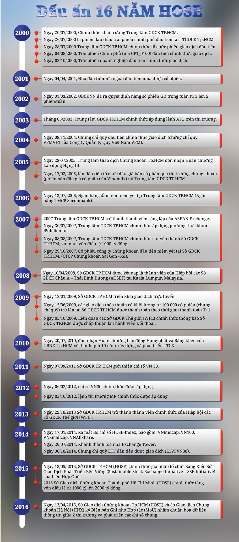 HOSE: khát vọng ghi danh TOP 5 sàn chứng khoán ASEAN ảnh 1