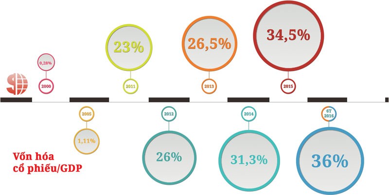 “Với tâm thế hội nhập và nỗ lực cải cách, TTCK sẽ tăng sức hấp dẫn” ảnh 1