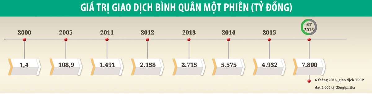 Chứng khoán tuổi 16, sau “lớn” nhanh là “lớn” chắc ảnh 2