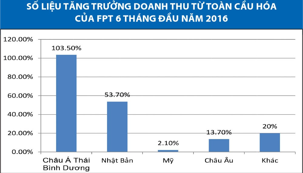 Chiến lược toàn cầu hóa: FPT hiện thực tầm nhìn tỷ USD ảnh 1