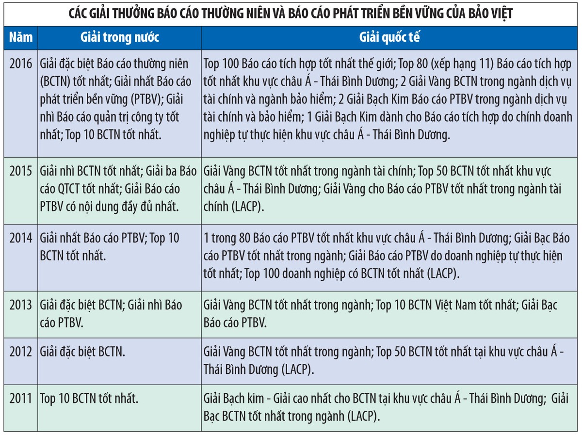Bảo Việt: Làm báo cáo để hướng tới những chuẩn mực cao hơn ảnh 2