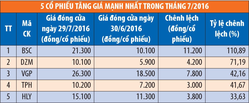 Tháng 7, khối ngoại mua ròng 8,7 triệu cổ phiếu trên HNX ảnh 2
