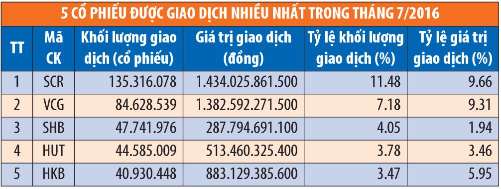 Tháng 7, khối ngoại mua ròng 8,7 triệu cổ phiếu trên HNX ảnh 1