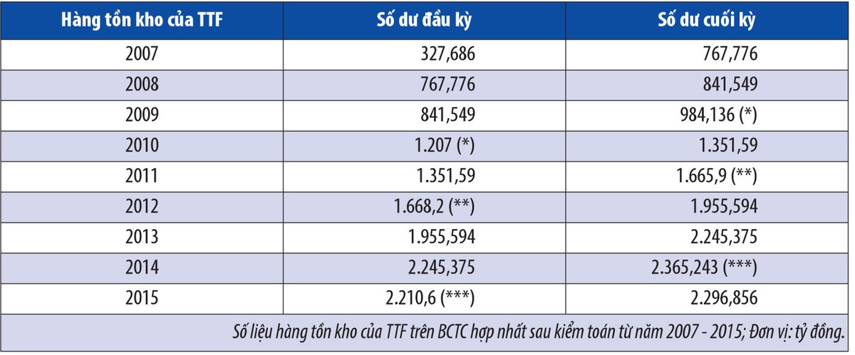 “Bay mất” 980 tỷ đồng hàng tồn kho: Nhà đầu tư tháo chạy khỏi TTF  ảnh 1