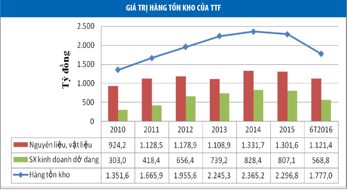 “Bay mất” 980 tỷ đồng hàng tồn kho: Nhà đầu tư tháo chạy khỏi TTF  ảnh 2