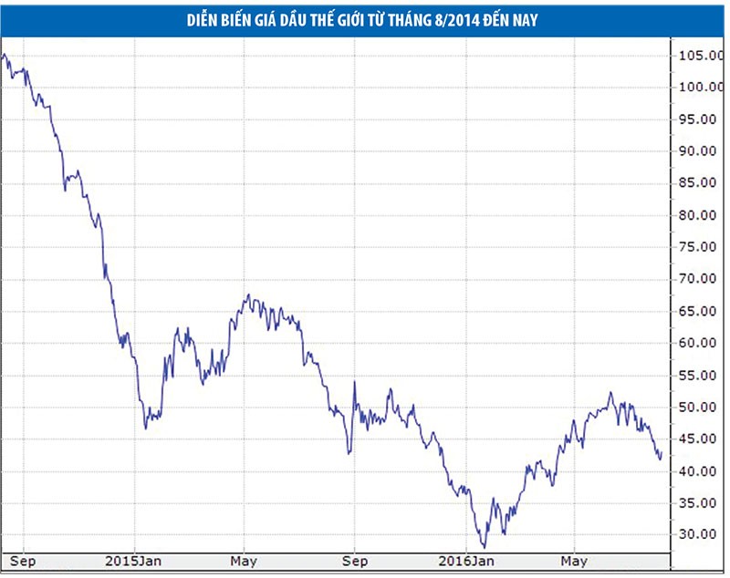 Doanh nghiệp dầu khí vẫn chơi vơi theo giá dầu ảnh 1