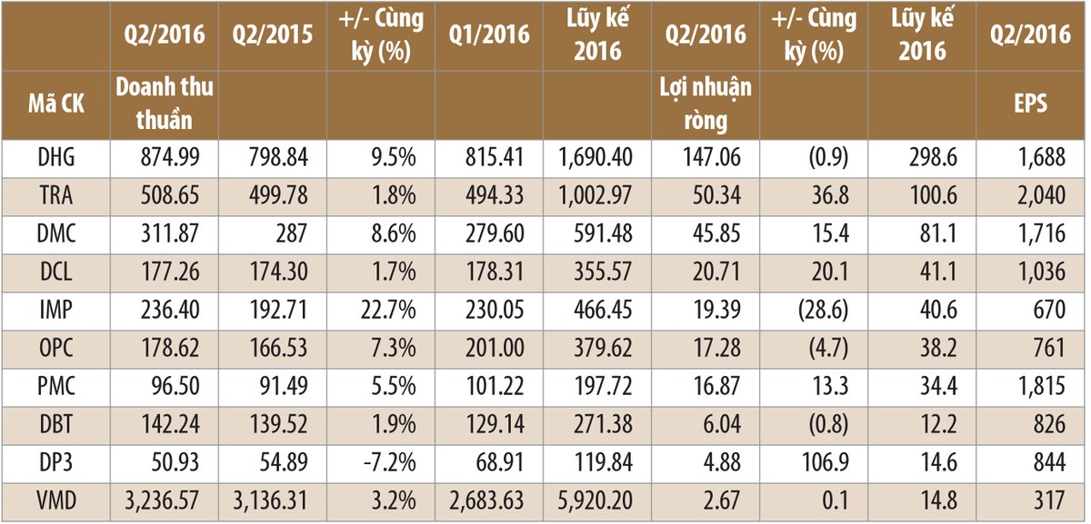 Cổ phiếu ngành dược tiếp tục tạo sóng ảnh 1
