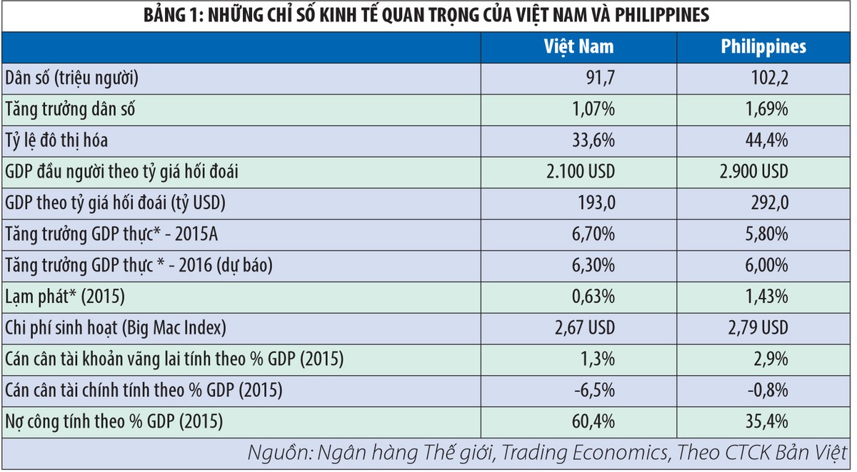 Việt Nam và Philippines, cơ hội thành Trung tâm sản xuất và Trung tâm dịch vụ khách hàng ảnh 1