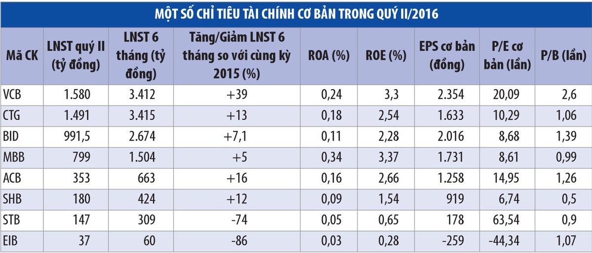 Mục sở thị hiệu quả của ngân hàng niêm yết ảnh 1