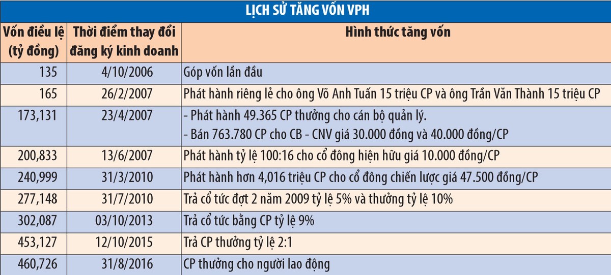 Vạn Phát Hưng: nỗi lo bán hết dự án ảnh 1