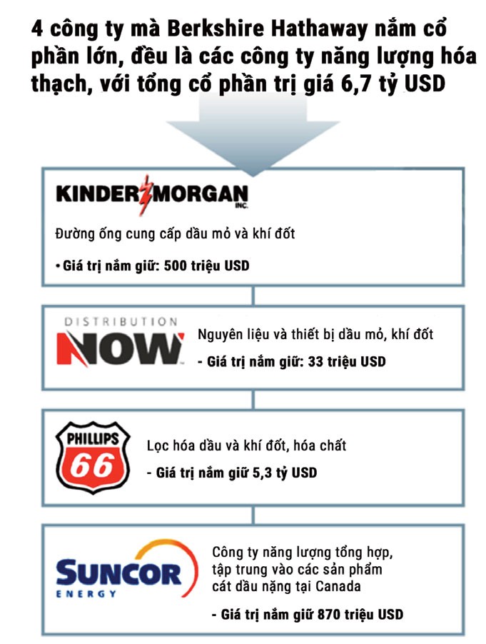 Warren Buffett: Đầu tư vì môi trường hay lợi nhuận? ảnh 1