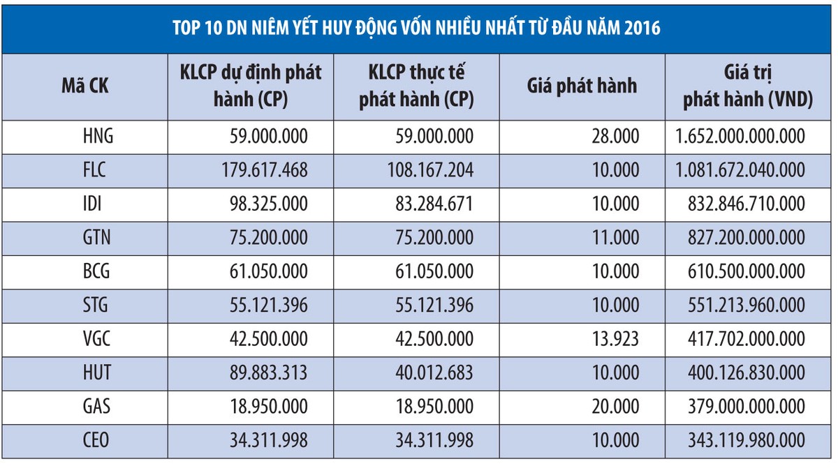 Cửa hẹp cho doanh nghiệp niêm yết gọi được vốn mới ảnh 1
