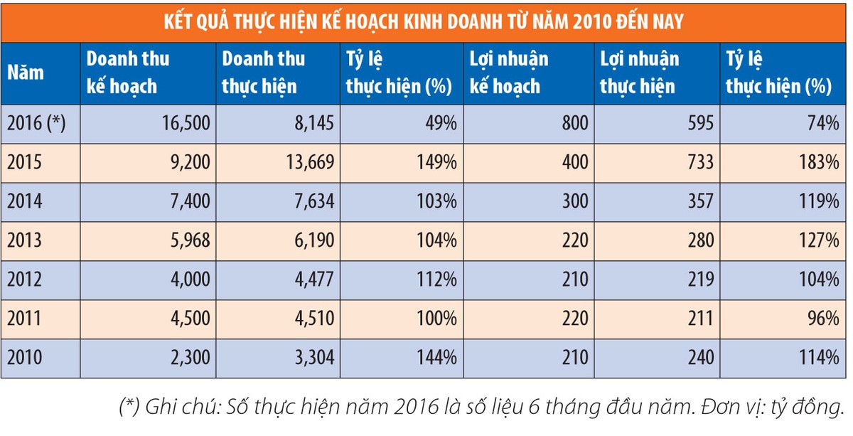 CTD dự kiến đạt 15.500 tỷ đồng vốn hóa sau phát hành ảnh 1