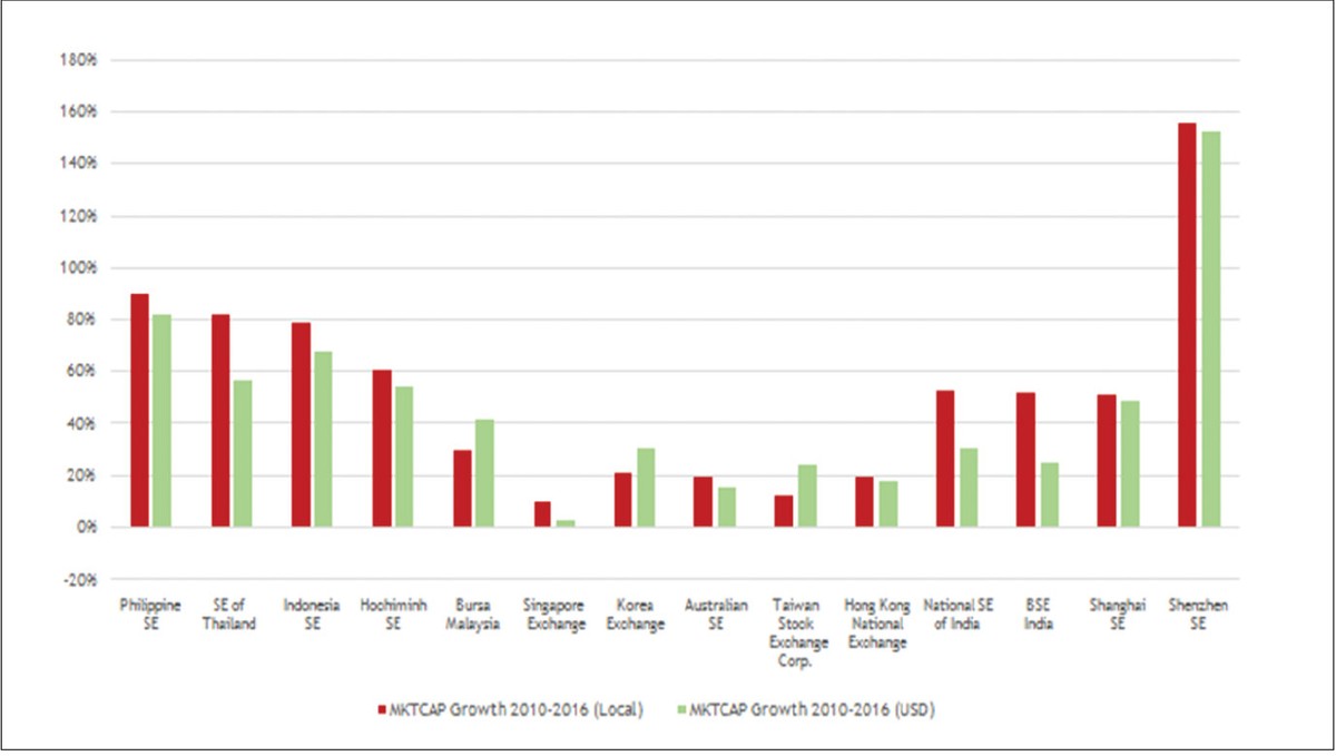 Phát triển thị trường vốn ASEAN, cơ hội cho Việt Nam ảnh 1