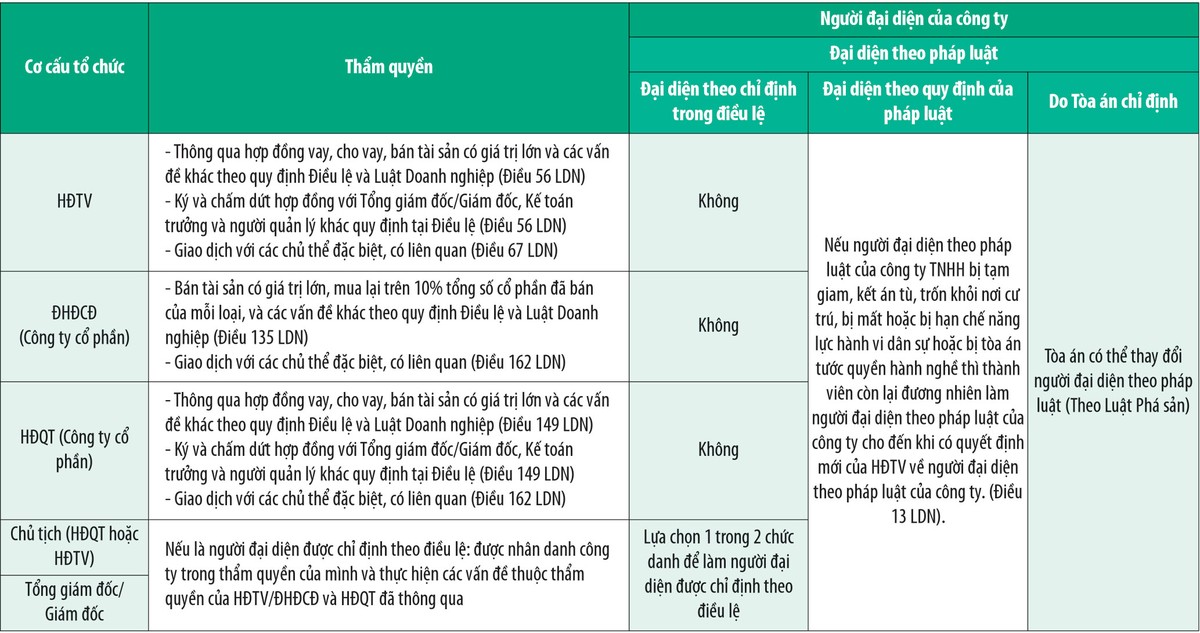 Tránh rắc rối khi doanh nghiệp có nhiều người đại diện ảnh 2