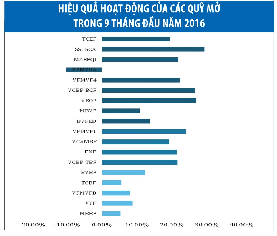 Quỹ mở nội địa: Tăng trưởng vượt trên VN30 ảnh 2
