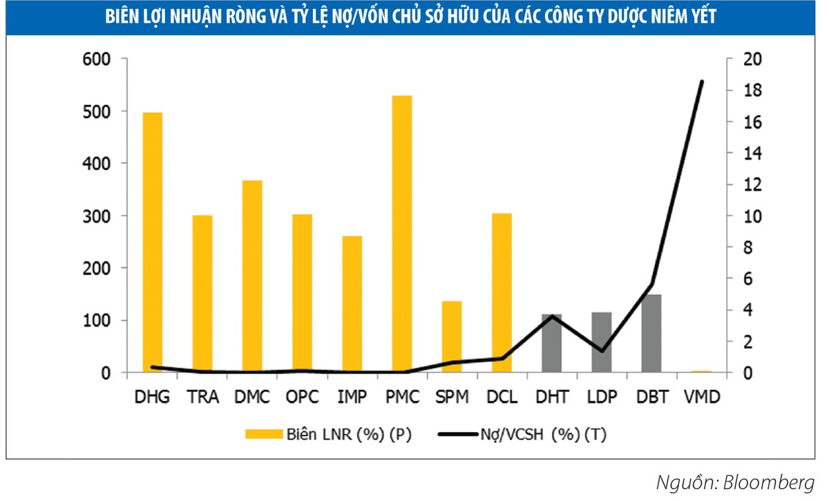 Cổ phiếu dược: Tăng 57%, P/E vẫn ở mức thấp ảnh 1