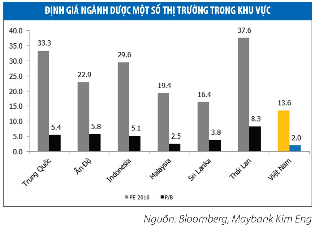 Cổ phiếu dược: Tăng 57%, P/E vẫn ở mức thấp ảnh 3