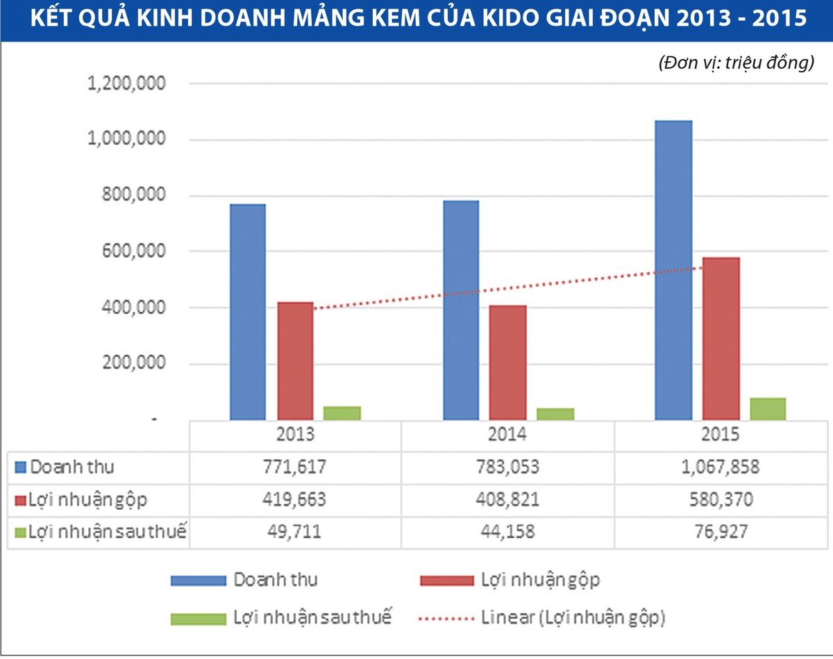 KIDO: “Ông lớn” ngành lạnh tiến sâu thị trường miền Bắc ảnh 1