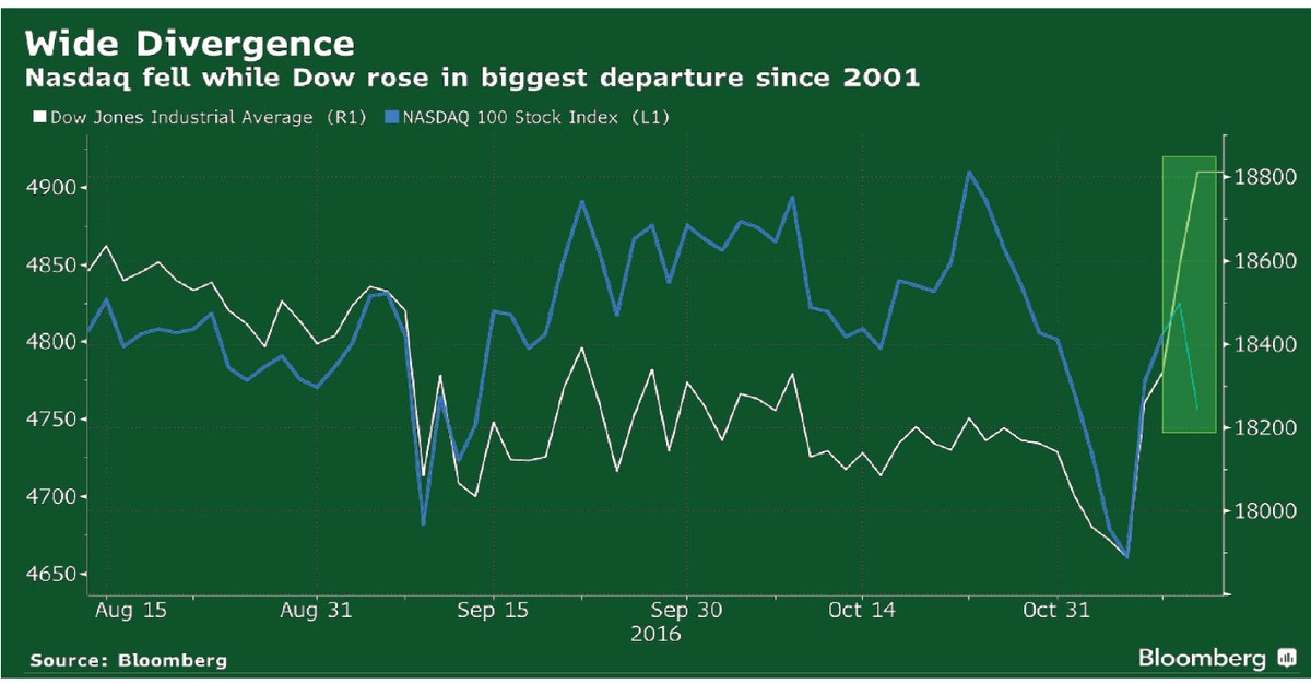 Cổ phiếu công nghệ vào thời kỳ “không thoải mái” ảnh 1