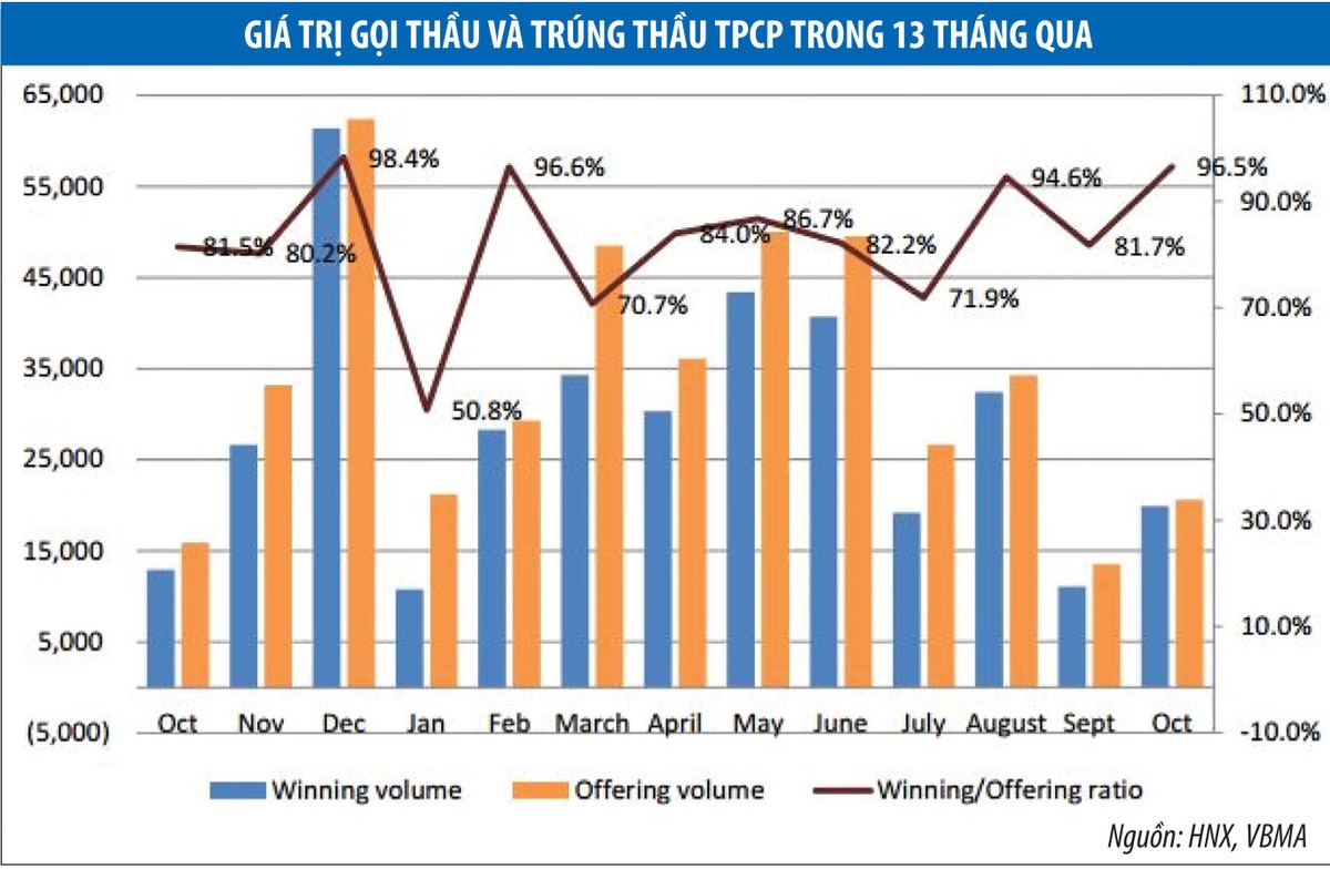 Thanh khoản tốt, trái phiếu dễ kiếm lãi hơn ảnh 1