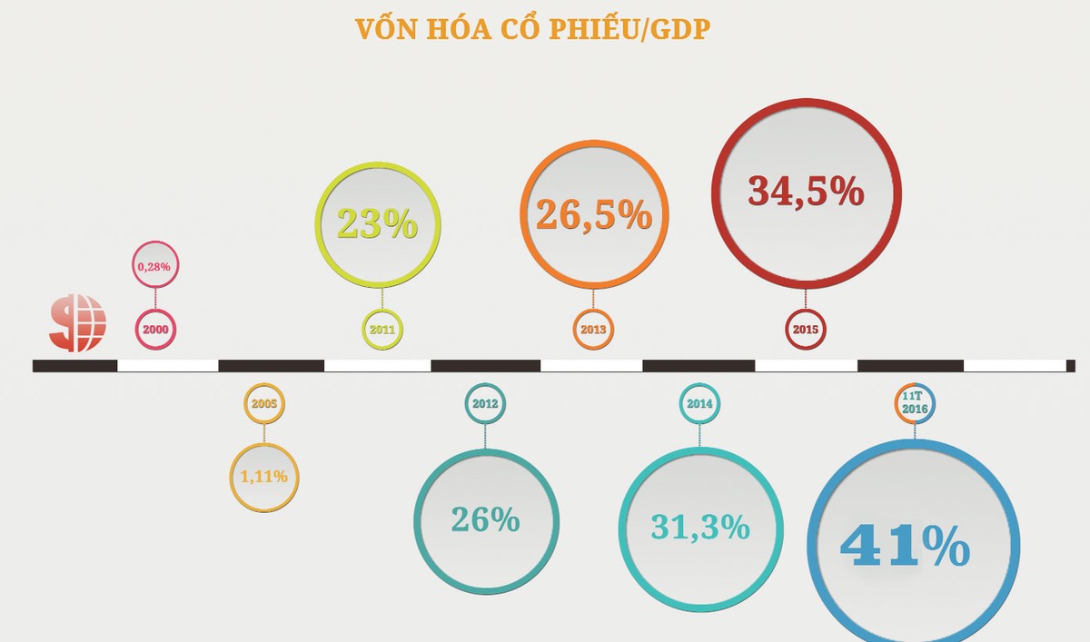 Lạc quan với tương lai ngành chứng khoán ảnh 3