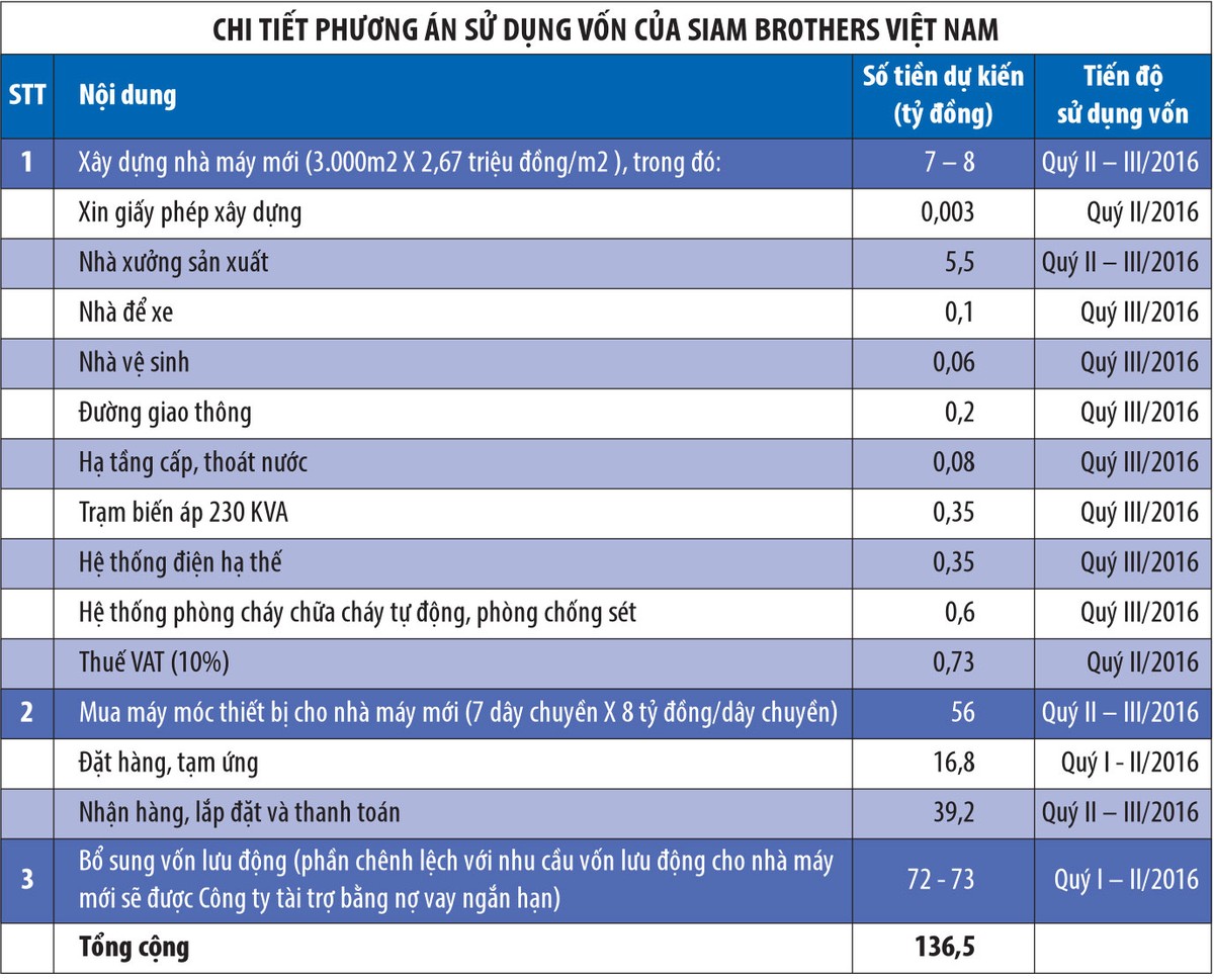 Siam Brothers Việt Nam chào bán thành công 4,2 triệu cổ phần ảnh 1
