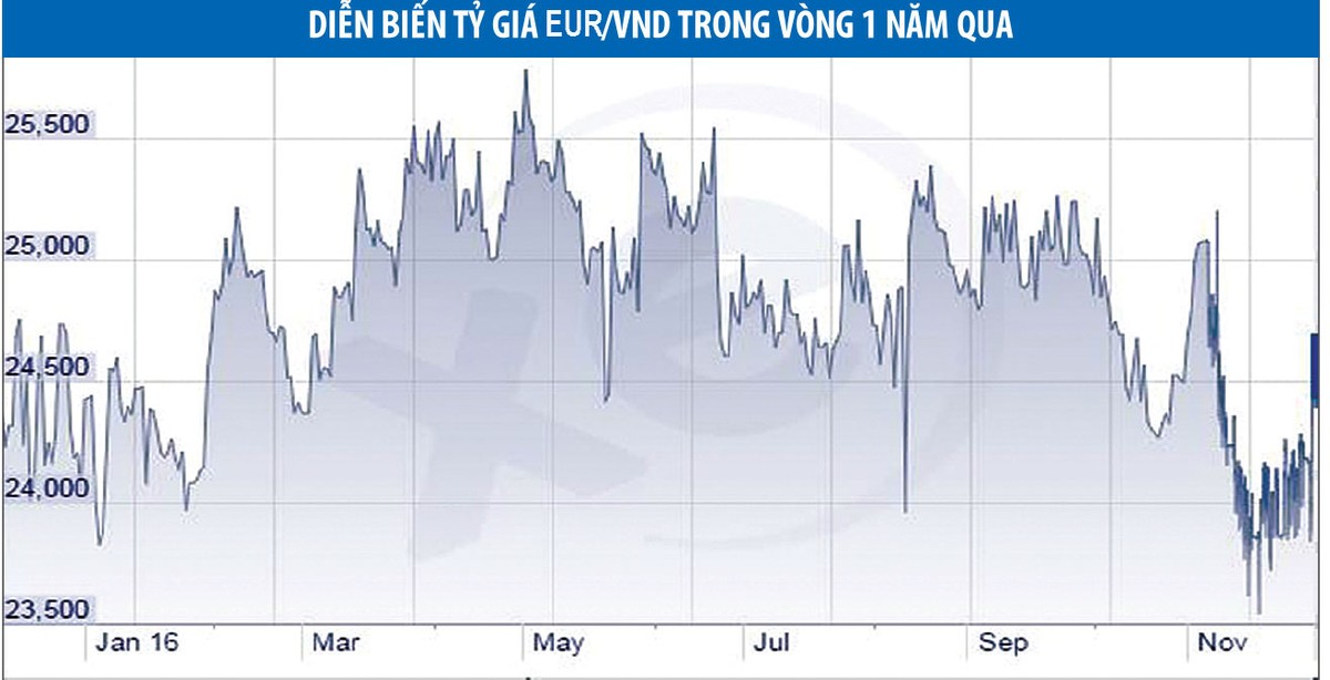 Tỷ giá và lợi nhuận: Gam màu sáng cuối năm ảnh 1