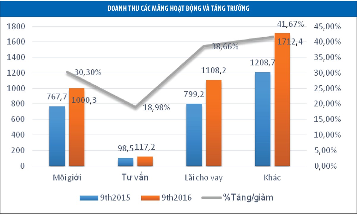 Nhóm cổ phiếu chứng khoán quý IV: Những ẩn số bất ngờ ảnh 2