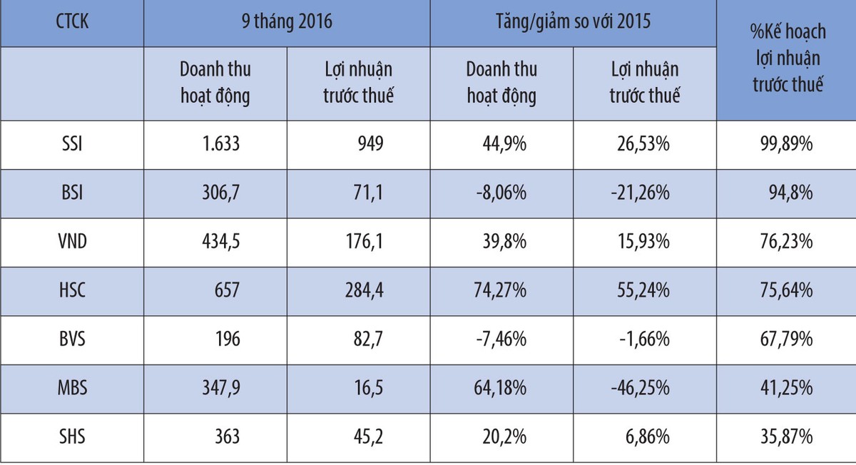 Nhóm cổ phiếu chứng khoán quý IV: Những ẩn số bất ngờ ảnh 3