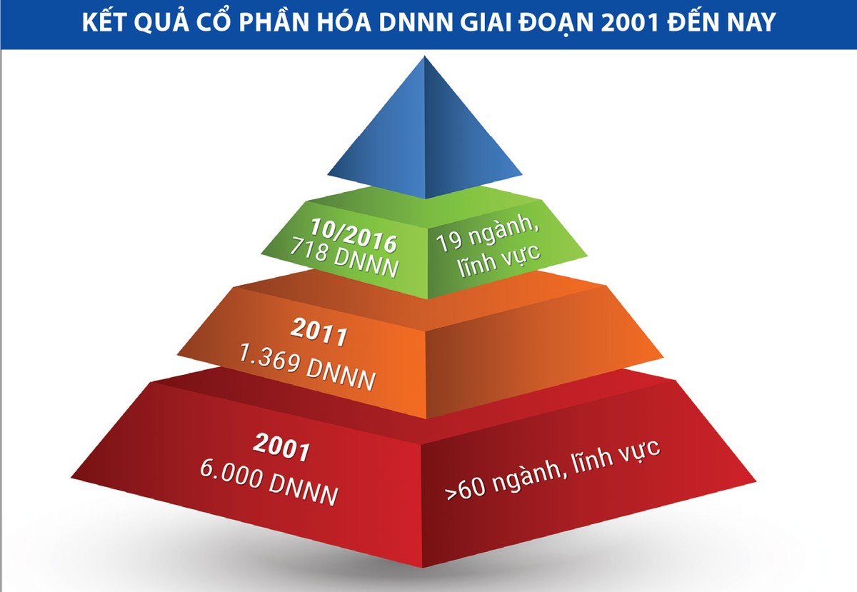 Cổ phần hóa doanh nghiệp nhà nước: Băng qua lối mòn - Kỳ 1: Phía sau tờ phiếu lệnh ảnh 2