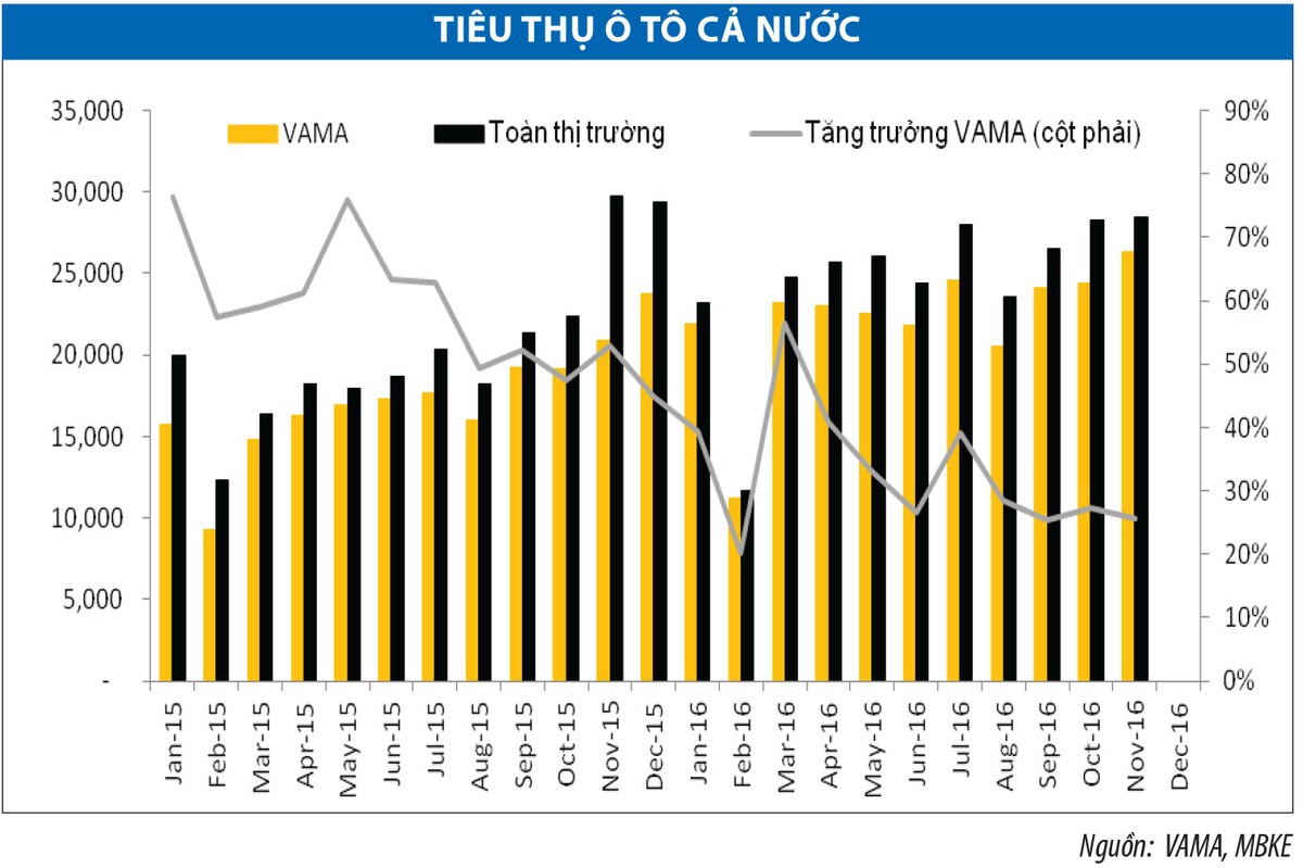 Ngành ô tô: Xe tải gặp khó, ô tô con duy trì tăng trưởng tốt ảnh 3