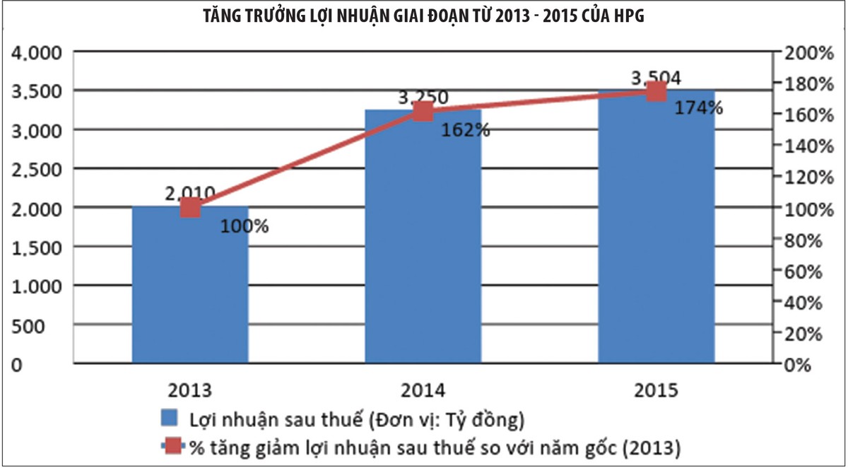 HPG: định vị bằng các giá trị hấp dẫn ảnh 3