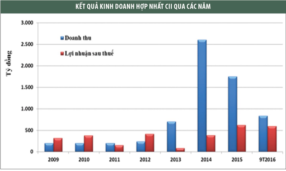 CII: Điển hình thành công của doanh nghiệp niêm yết ảnh 3